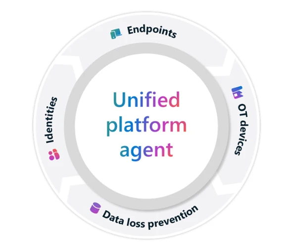 Circular diagram displaying Unified platform agent in the middle with Endpoints, OT devices, Data loss prevention, and Identities revolving around the exterior.&nbsp;