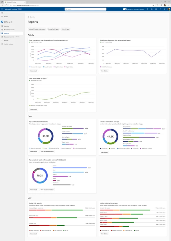 Microsoft Purview dashboard view displaying reports on Copilot in Fabric’s interactions over time, user activities, and the data entered and shared within the copilot.