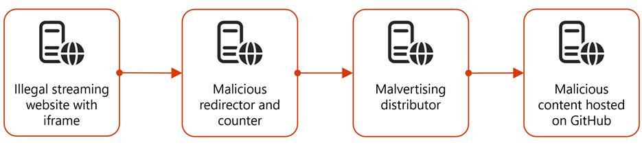 A diagram of the redirection chain first depicting the illegal streaming website with iframe followed by the malicious redirector and counter, which redirects to the malvertising distributor, which finally lands on the malicious content hosted on GitHub.