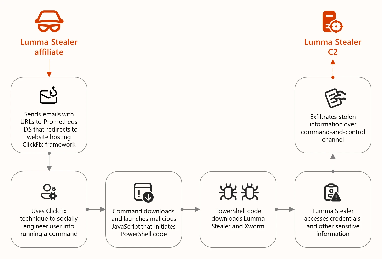 Diagram of the ClickFix attack flow depicting the Lumma Stealer affiliate redirecting users to the ClickFix framework. Users deploy Lumma Stealer and Xworm on their device, which exfiltrates targeted information to the attacker's C2 server.