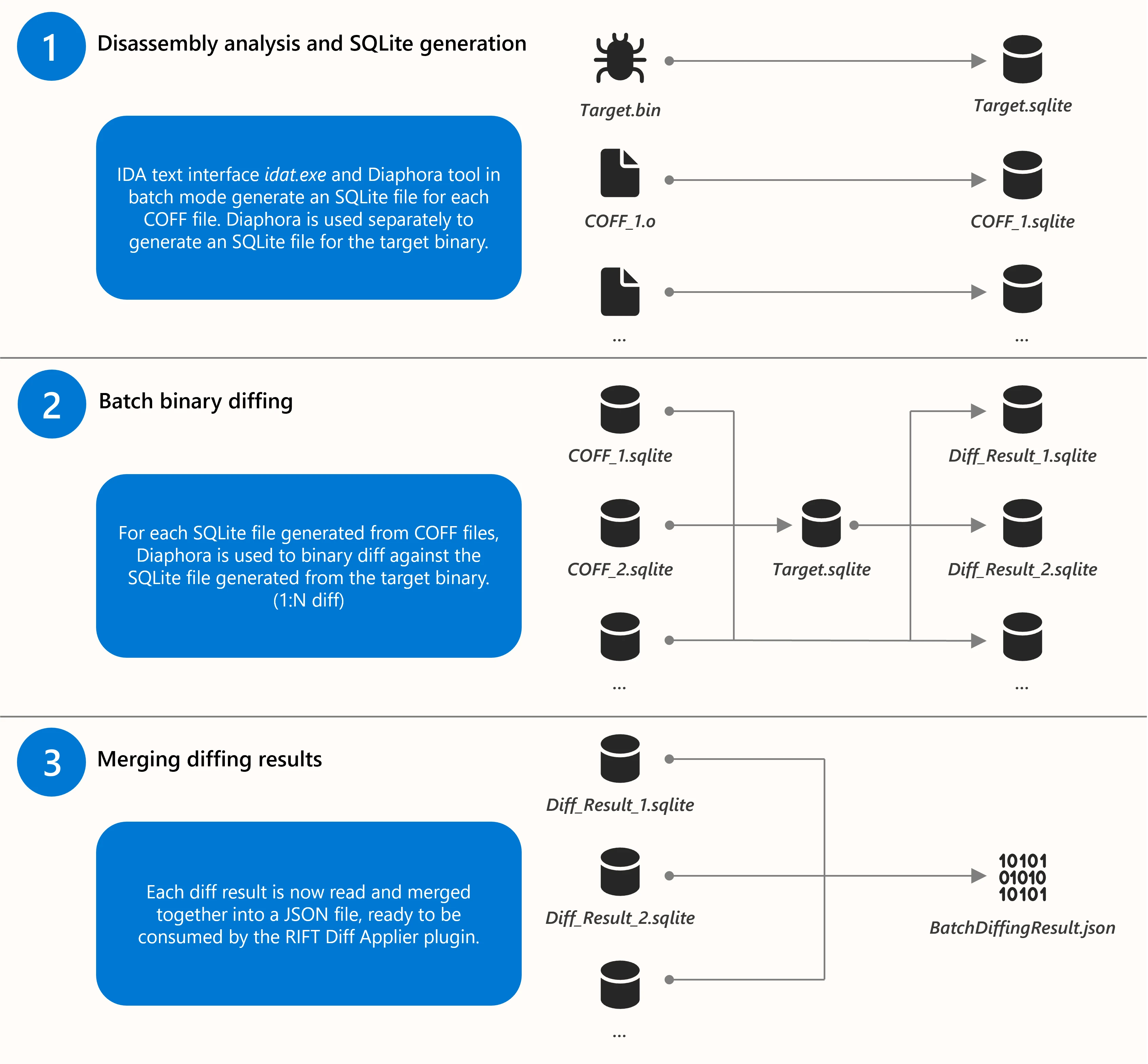 Diagram of batch binary diffing process. First is the disassembly analysis and SQLite generation, next is the batch binary diffing, and finally is the merging of diffing results to ultimately be consumed by the RIFT Diff Applier plugin.