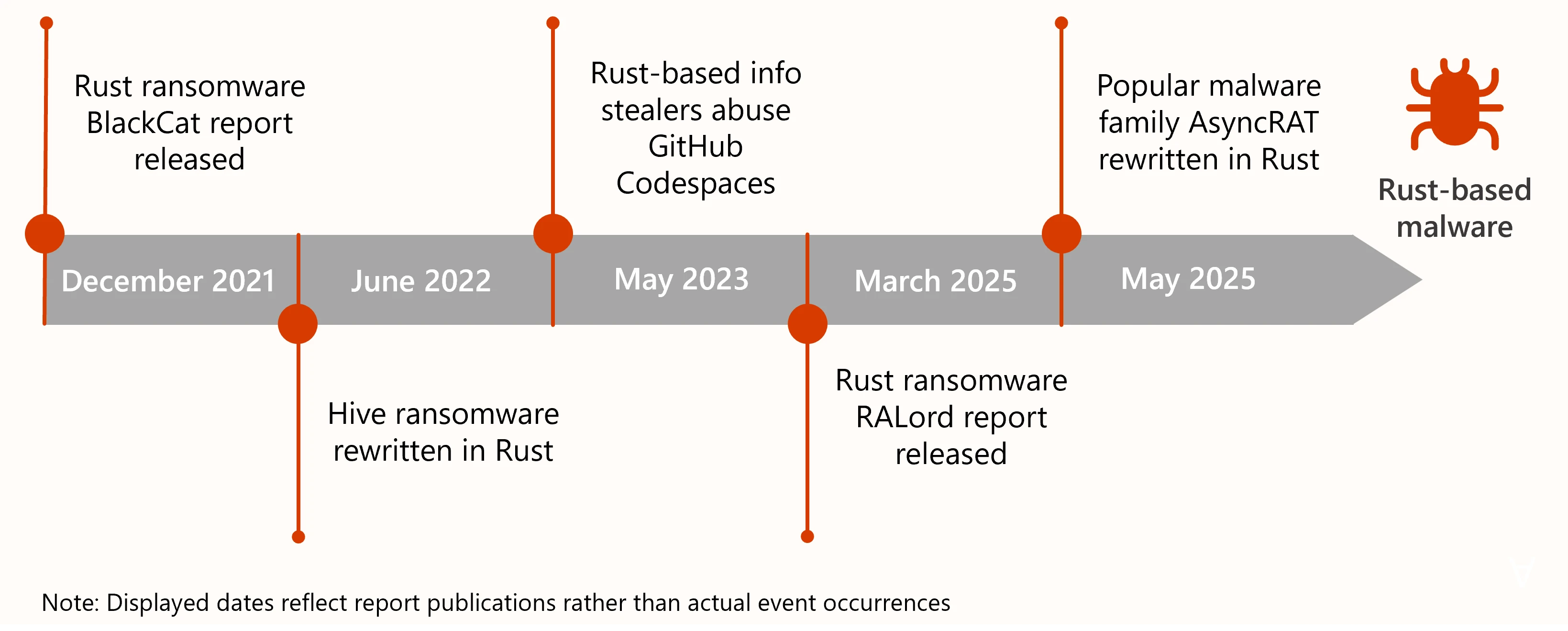 Timeline from left to right: In December 2021 a Rust ransomware BlackCat report was released followed by Hive ransomware being rewritten in Rust in June 2022. In May 2023, Rust-based information stealers abused GitHub Codespace, then in March 2025 a report on Rust ransomware RALord was released, and finally in May 2025 the popular malware family AsyncRAT was rewritten in Rust.