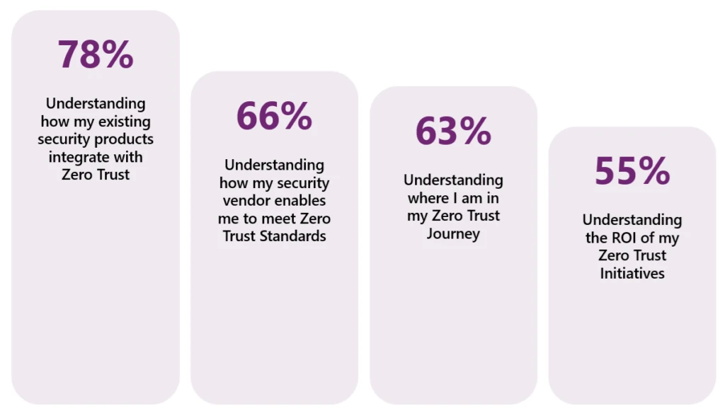 Graph showing which areas customers want help with when implementing Zero Trust.