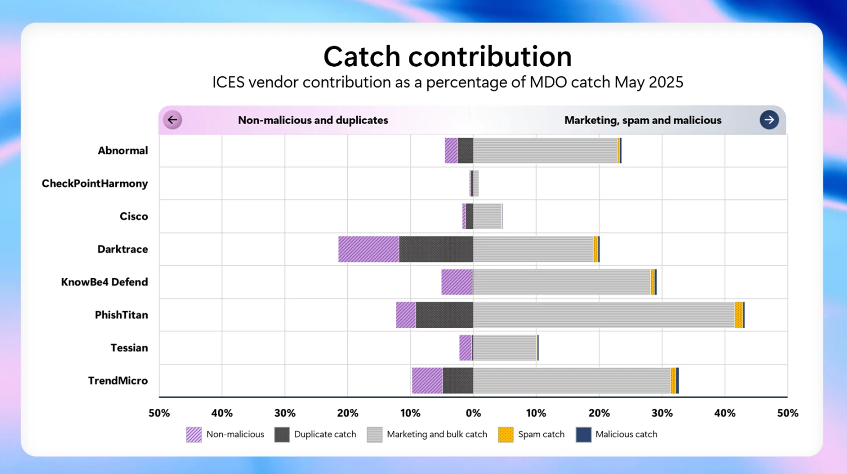 A chart that summarizes the incremental detection contributions from ICES vendors across several categories.