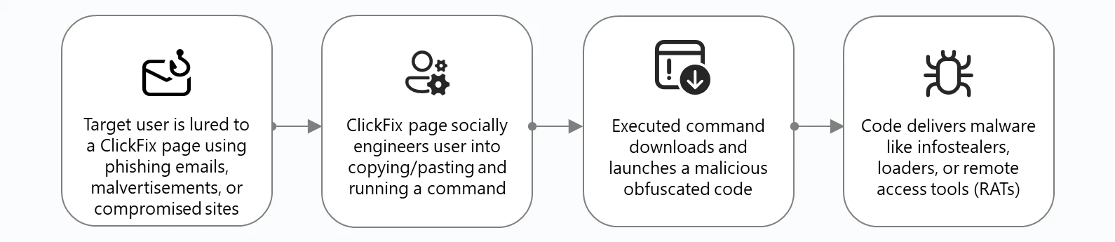 Diagram showing the typical ClickFix attack chain