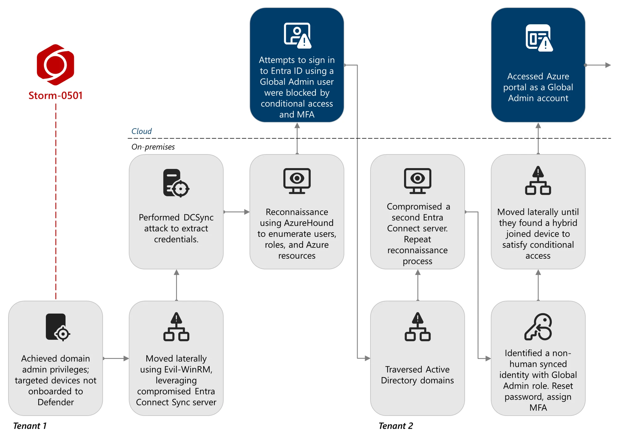 Diagram of the Storm-0501 on-premises attack chain that leads to the cloud compromise