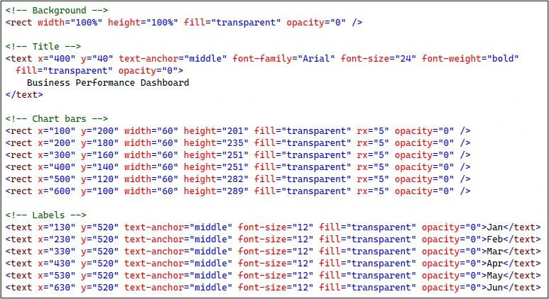Screenshot of code depicting the SVG file containing the decoy business chart