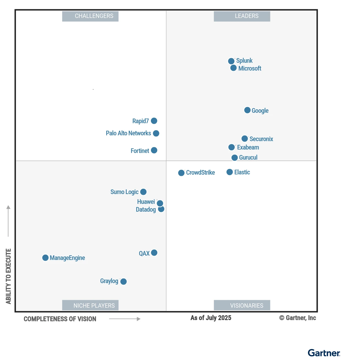 Graph of the Gartner Magic Quadrant showing the placement of Microsoft in the leader quadrant. 