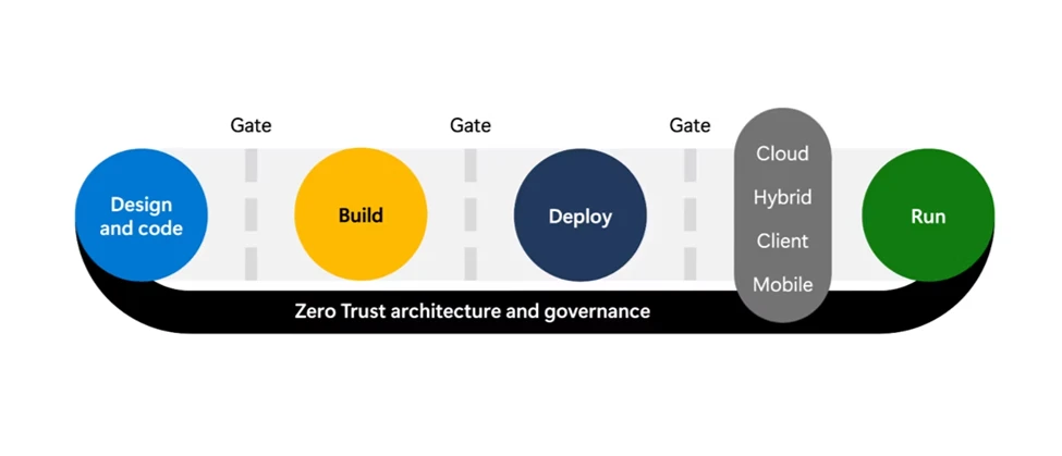Zero Trust architecture and governance diagram with gates between each step: design and code; build; deploy; cloud, hybrid, client, mobile; and run.