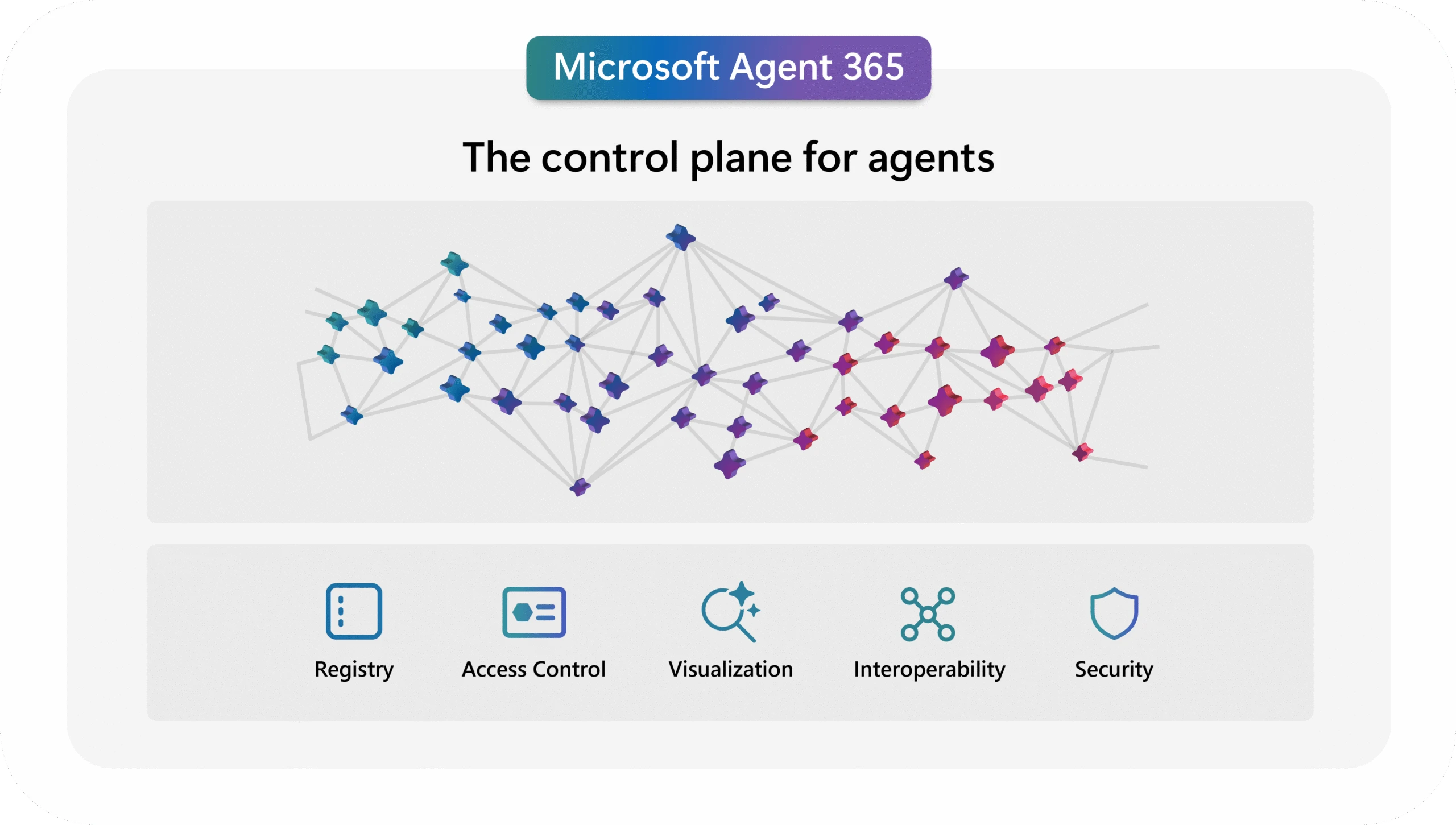 A promotional graphic for Microsoft Agent 365 with the tagline &ldquo;The control plane for agents.&rdquo; It shows a network diagram of interconnected nodes in blue, purple, and red, and five labeled icons: Registry, Access Control, Visualization, Interoperability, and Security.
