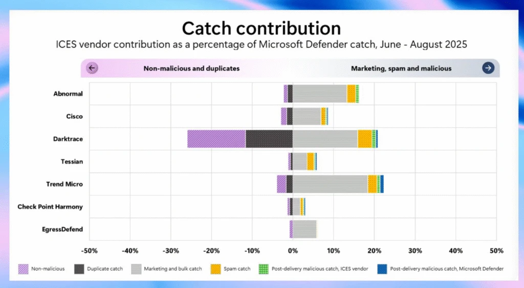 Bar graph presenting benchmark data for Integrated Cloud Email Security (ICES) vendors. The image displays comparative performance metrics, such as the percentage of marketing, bulk, spam, and malicious emails filtered by ICES solutions when layered with Microsoft Defender, emphasizing incremental improvements and vendor-level details