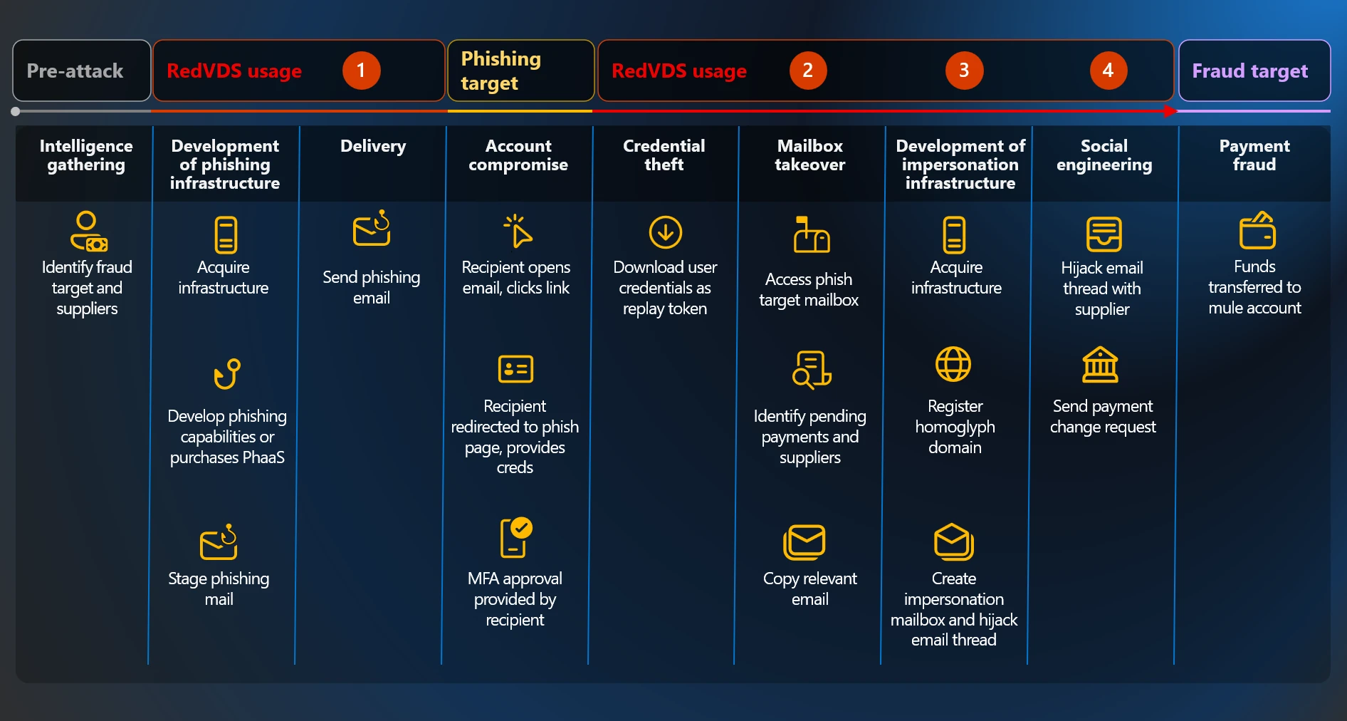 Diagram showing a sample RedVDS attack chain
