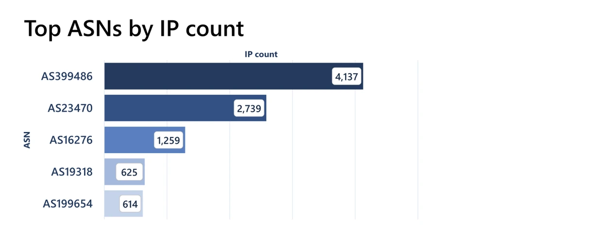 Bar chart showing top ASNs that host RedVDS