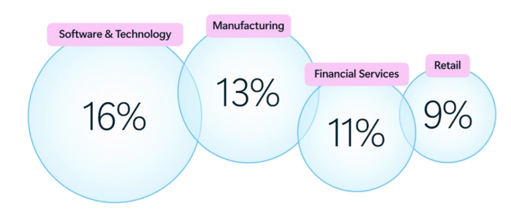 A graphic showing the percentage of industries using agents to support complex tasks.
