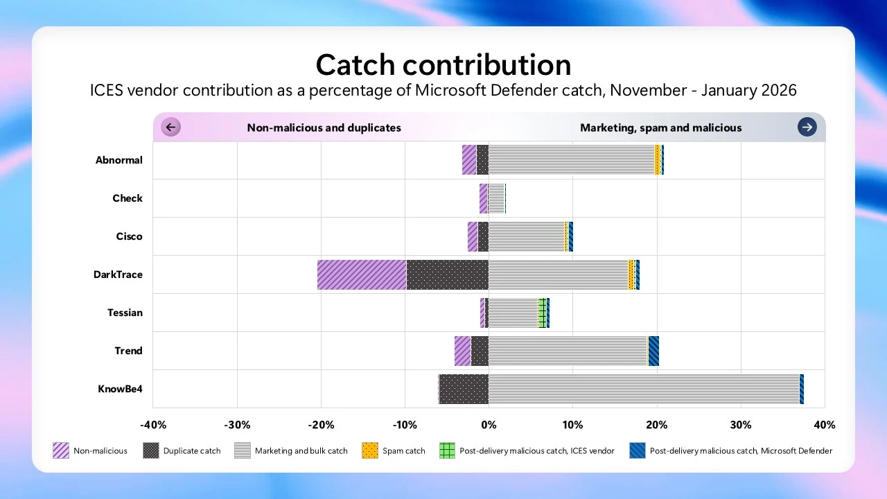 Stacked horizontal bar chart titled &lsquo;Catch contribution&rsquo; showing ICES vendor contribution as a percentage of Microsoft Defender catch (Nov&ndash;Jan 2026) for Abnormal, Check, Cisco, DarkTrace, Tessian, Trend, and KnowB4.