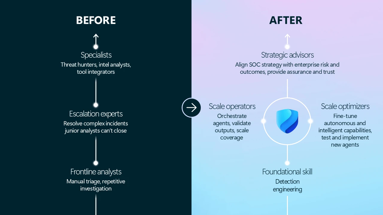 A split comparison graphic labeled &ldquo;Before&rdquo; and &ldquo;After&rdquo; showing the evolution of SOC roles, with the &ldquo;Before&rdquo; side listing frontline analysts performing manual triage, escalation experts resolving complex incidents, and specialists such as threat hunters and intel analysts, and the &ldquo;After&rdquo; side illustrating transformed roles including foundational detection engineering skills, scale operators orchestrating agents, scale optimizers fine-tuning autonomous capabilities, and strategic advisors aligning SOC strategy with enterprise risk outcomes around a central shield icon.