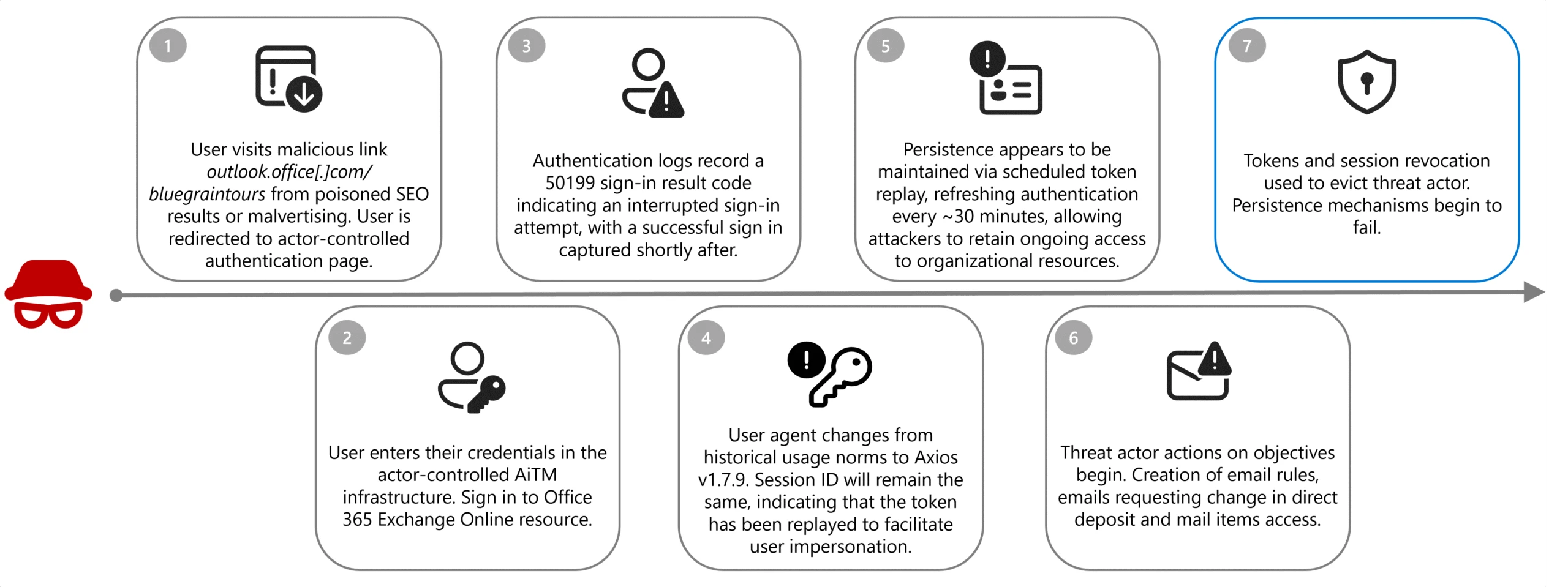 A user is lured to an actor-controlled authentication page via SEO poisoning or malvertising and unknowingly submits credentials, enabling the threat actor to replay the stolen session token for impersonation. The actor then maintains persistence through scheduled token replay and conducts follow-on activity such as creating inbox rules or requesting changes in direct deposits until session revocation occurs.