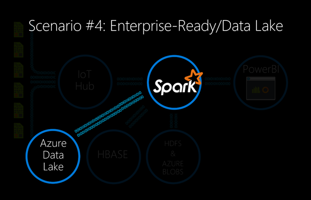 Scenario 4_Spark with Data Lake Scenario 4_Spark with Data Lake