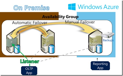 AlwaysOn Availability Groups Fully Supported on Windows Azure Infrastructure Services