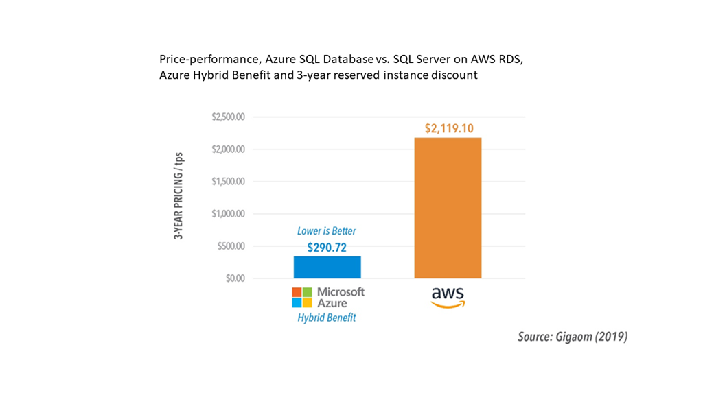 Price performance graph