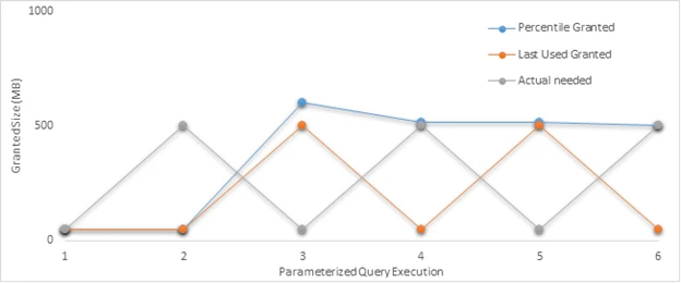 orange, blue, and gray lines showing a pattern of grants and executions.