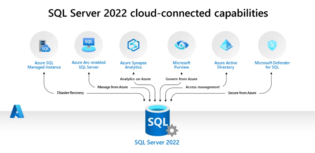 Image depicting SQL Server 2022 cloud-connected capabilities.
