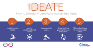The art of ideation