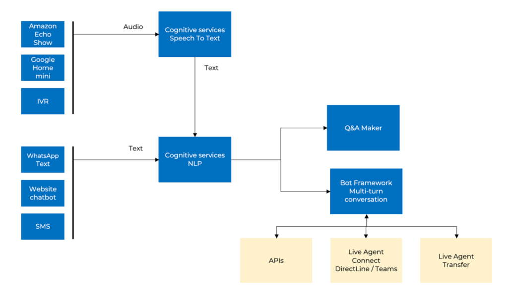 Zammo.ai architecture