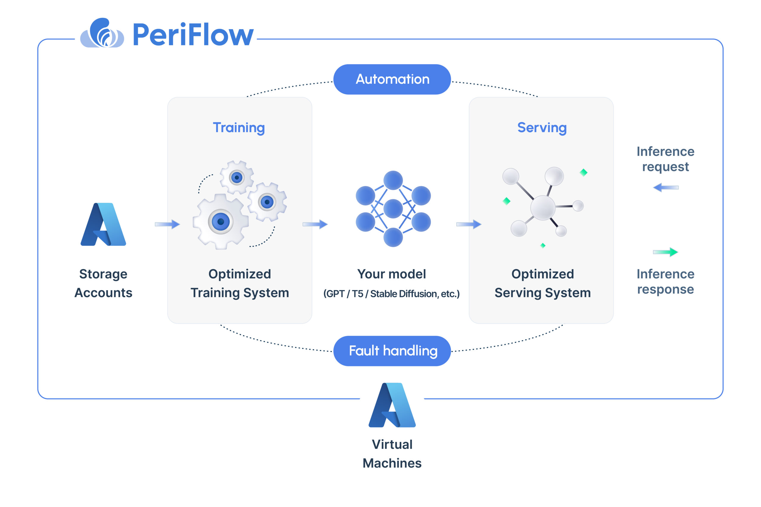 PeriFlow graphic
