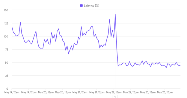 Chart showing Azure Open AI performance relative to Open AI