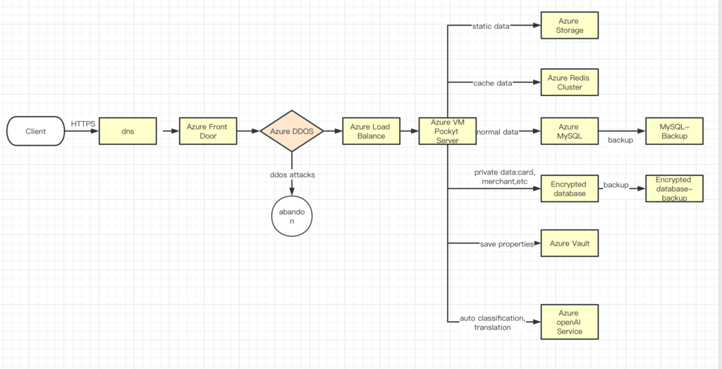 Image 1: The schematic encompasses key Azure services that power Pockyt, including Azure Front Door, DDoS Protection, Key Vault, Azure Storage, Azure Cache, and the Azure OpenAI Service and the association between specific modules. 