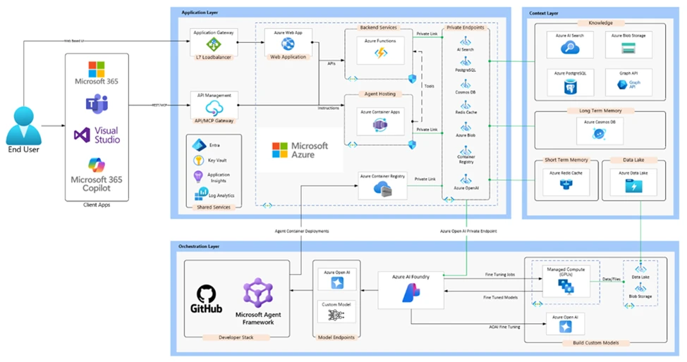 Flowchart depicting how requests move through the Application, Context, and Orchestration layers to deliver a personalized user experience.