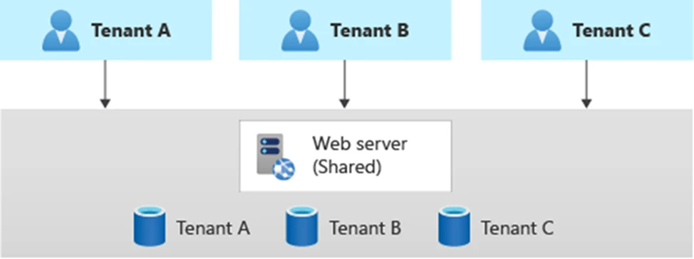 Conceptual user journey illustrating how context signals inform orchestration to deliver a personalized application response.