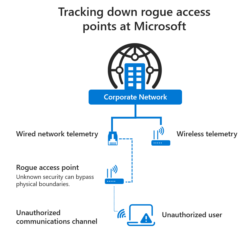 A diagram showing the corporate network being supported by two sections, wired and wireless network telemetry. Under wired telemetry is an icon for rogue access points. Rogue access points stem from unauthorized communication channels and unauthorized users. 