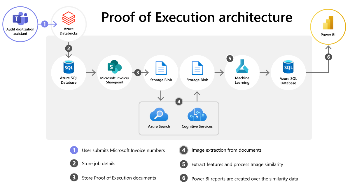 Invoicing steps: Job submittal, entering job details, document storage, extracting images, extracting features, and image processing.
