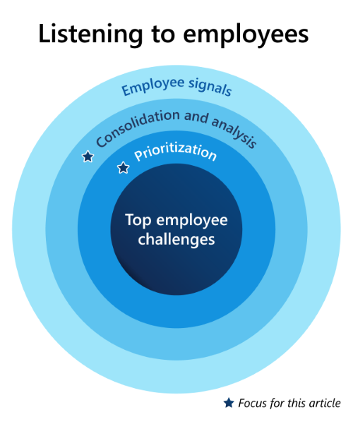 Concentric circles flowing inward show gathering, consolidating, analyzing, and prioritizing signals. Top challenges shown at center.