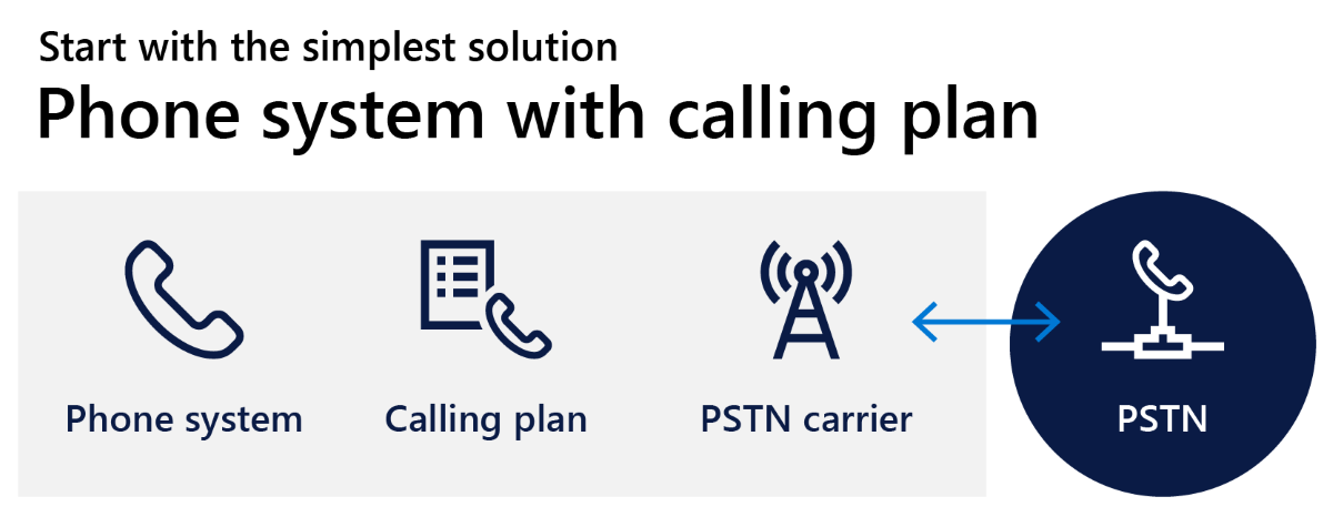 Diagram of a Microsoft Teams Phone System with Calling Plan and Microsoft as a PSTN carrier.