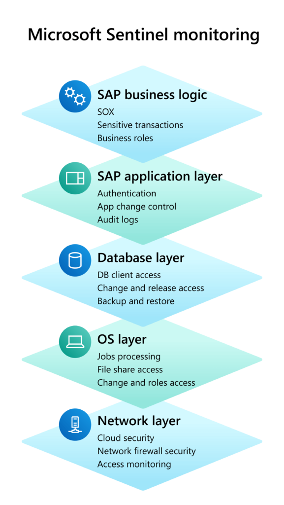 Five layers of Microsoft Sentinel monitoring shown in a graphic: SAP business logic, SAP application, database, OS, and network.