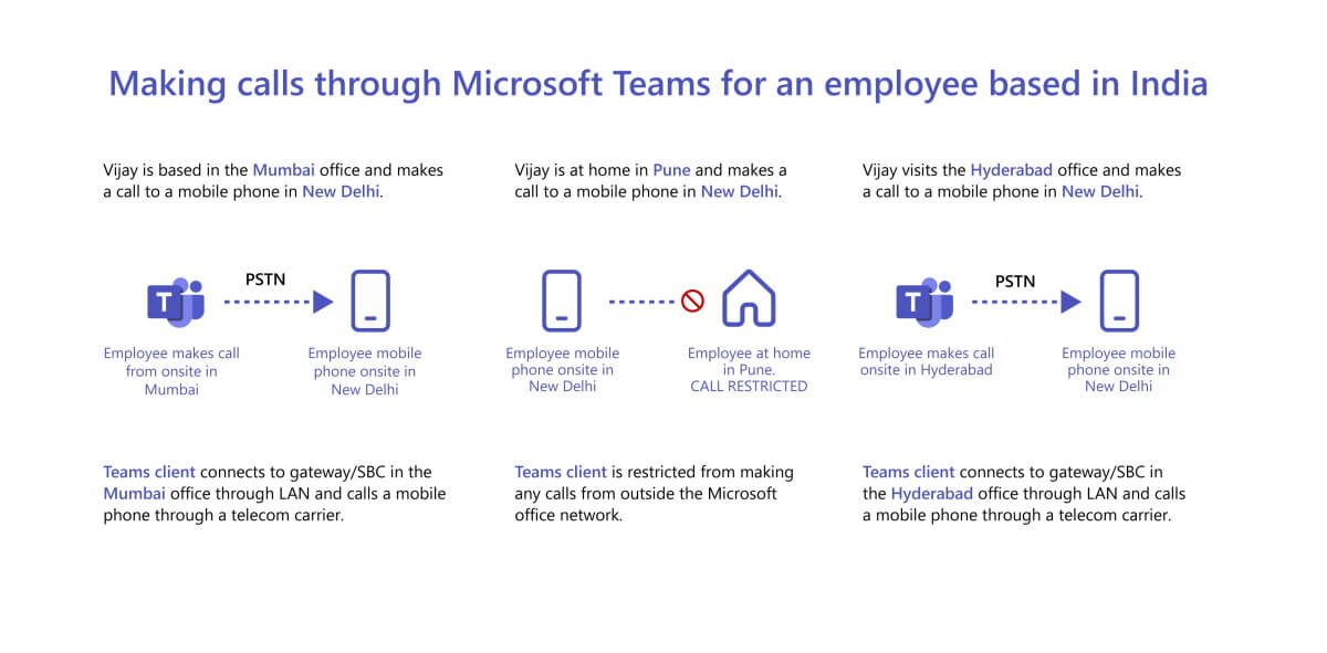 Graphic illustrates Microsoft Teams calling scenarios for a user based in the US and a user based in India.