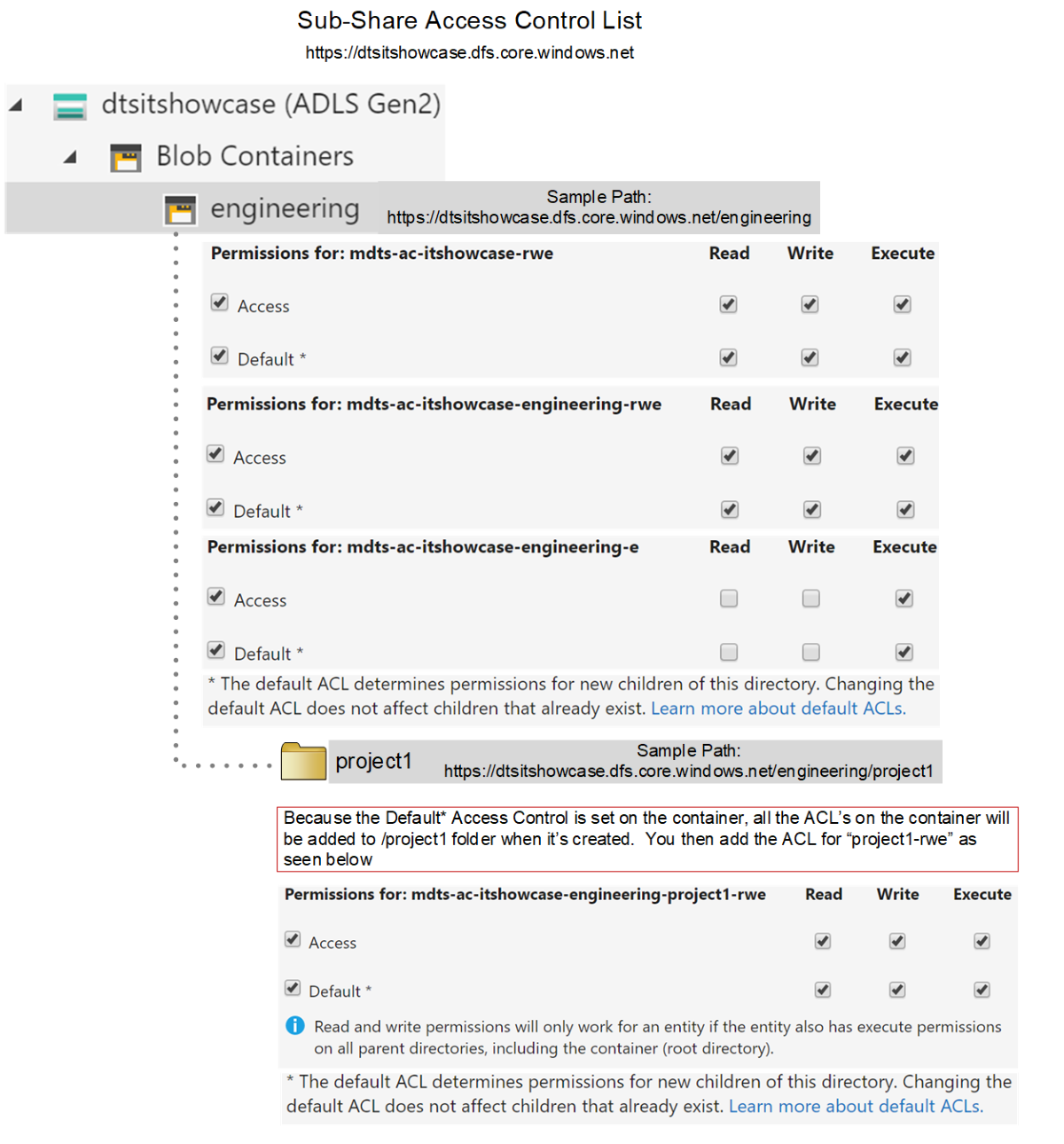 Microsoft Azure Storage Explorer grants access to sub-folder only using the sub-share access control model.