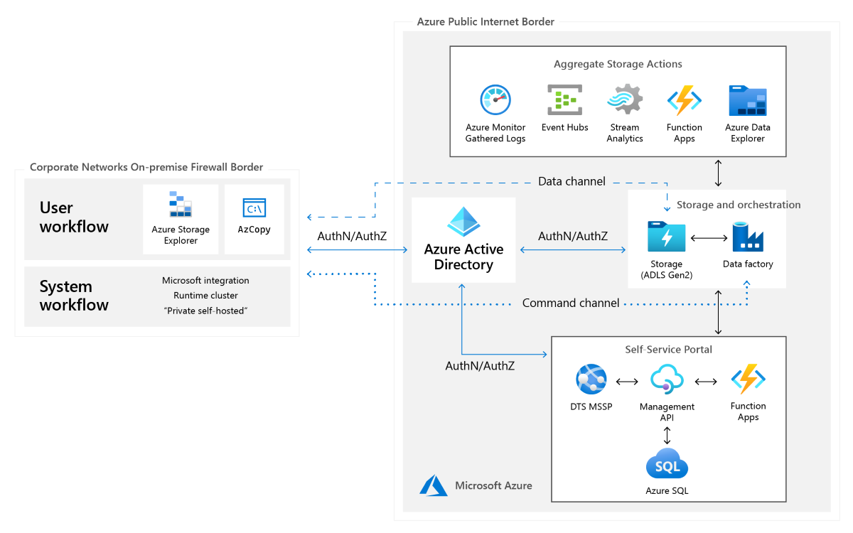 Our next design of MDTS introduces a self-service portal.