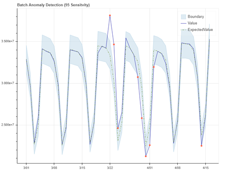 Time-series data with anomaly data points, with some data points outside the expected limits of the graph.