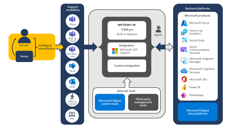 The ServiceNow environment accepting inputs for various support modalities into the core ServiceNow features.