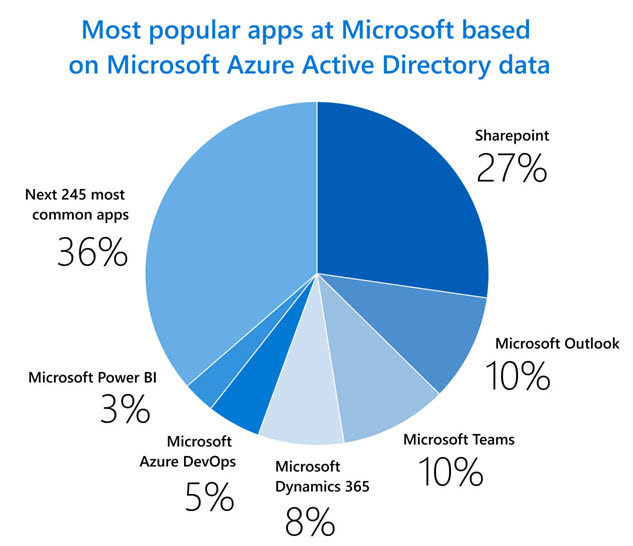 The most popular apps at Microsoft based on Azure Active Directory usage data, including SharePoint, Outlook, Teams, Dynamics 365, Azure DevOps, and Power BI.
