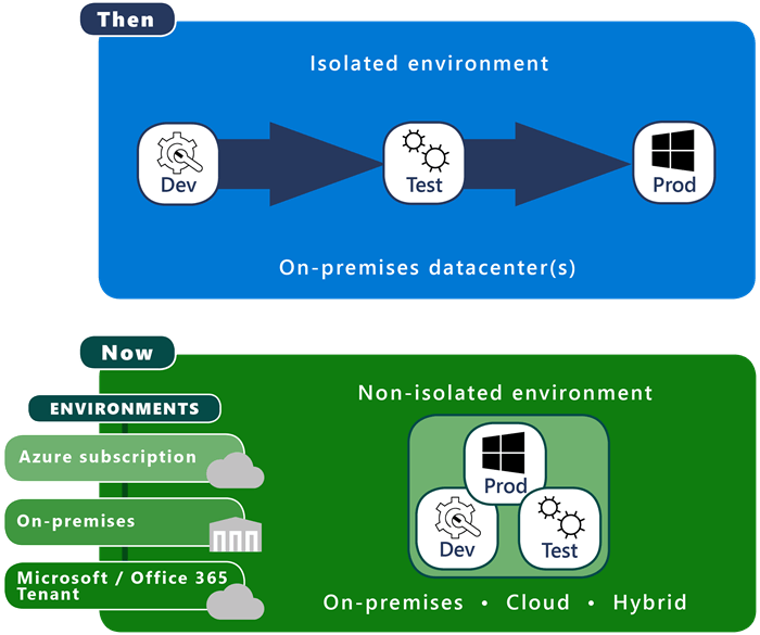 Microsoft ecosystem then and now. Three environment types now: Microsoft and Microsoft 365 tenants, Azure subscriptions, and on-premises datacenters.