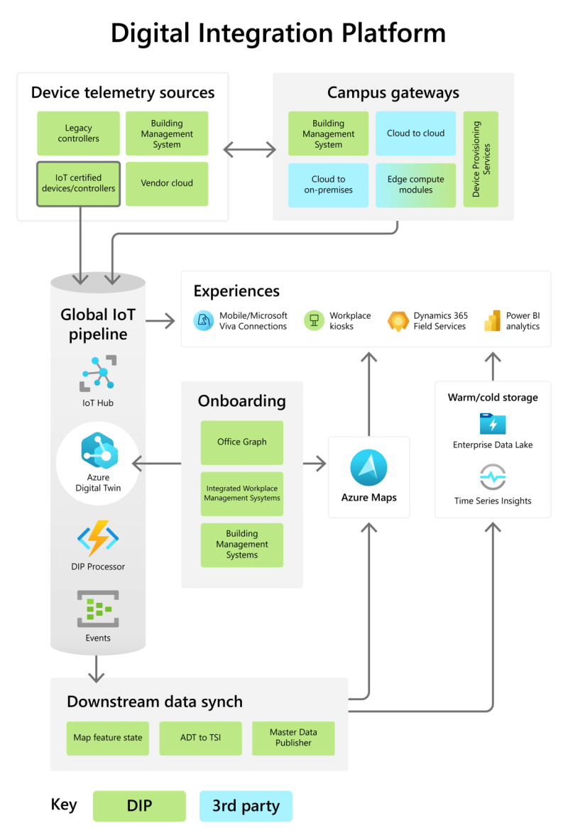 : Graphic showing Microsoft’s Digital Integration Platform.