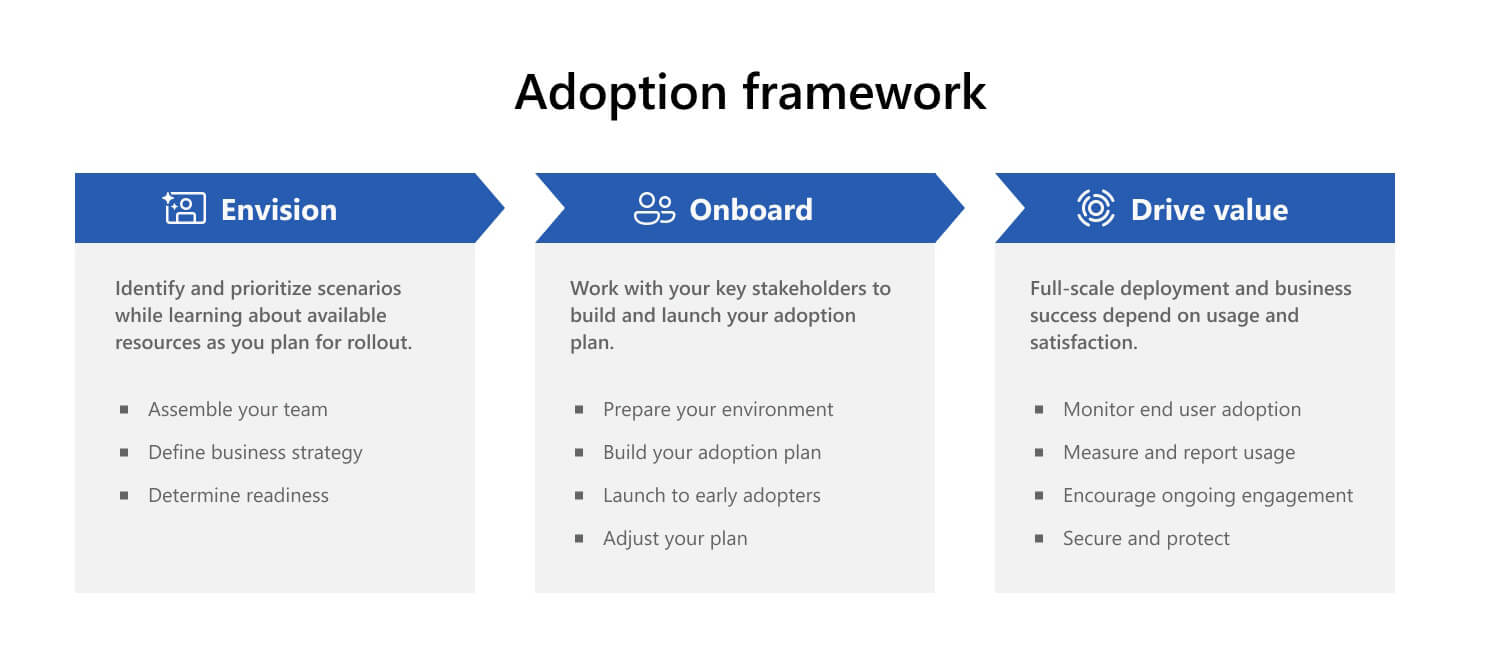 The product adoption process at Microsoft, including three steps: envision, onboard, and drive value.