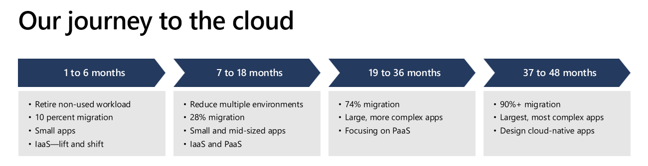 A graphical timeline of cloud technology implementation.