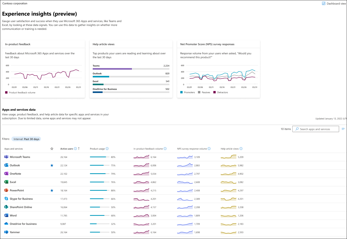 The Experience insights dashboard in the Microsoft 365 admin center.