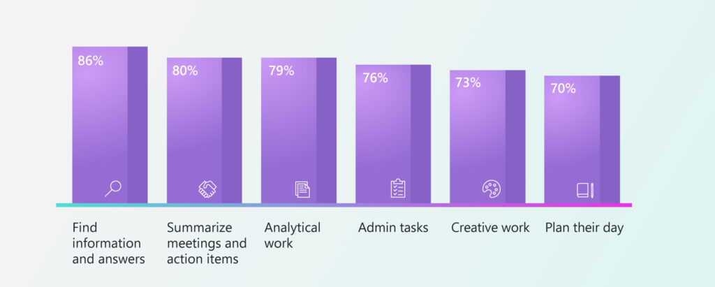 What employees want from AI: Find info and answers, summarize actions, analytical work, admin tasks, creative work, plan their day.